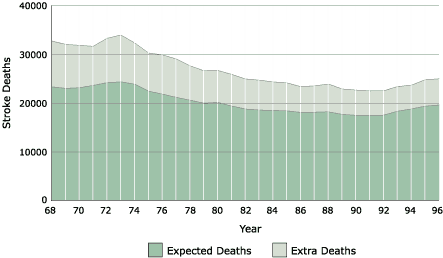 Area graph showing the number of deaths from stroke in the eight-state region from 1968�1996, as explained above.