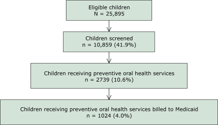 This flowchart shows the stages in delivery of school-based oral health services to children in New Hampshire enrolled in Medicaid during July 2000 through June 2003. The figure consists of four boxes and reads from top to bottom. Each of the first three boxes has an arrow that points down to the box below. The first box is the number of children eligible for oral health services (N = 25,895). This box leads to a box labeled �Children screened� (N = 10,859). The number of children screened leads to a box labeled �Children receiving preventive oral health services� (N = 2739); and this box leads to the last box at the bottom of the figure, �Children receiving preventive oral services billed to Medicaid� (N = 1024).