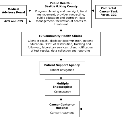 This organizational chart features Public Health � Seattle & King County, which carries out the following activities: program planning and oversight, fiscal management, provider contracting, public education and outreach, data management, facilitation of access to treatment. Several entities provide input to Public Health � Seattle & King County: Medical Advisory Board, American Cancer Society, Cancer Information System, and Colorectal Cancer Task Force, Comprehensive Cancer Control. Public Health � Seattle & King County provides input to 10 Community Health Clinics, which carry out the following activities: client in-reach, eligibility determination, patient education, fecal occult blood test kit distribution, tracking and follow-up, laboratory services, client notification of test results, and data collection and reporting. The Health Clinics provide input to a Patient Support Agency (for patient navigation), which provides input to Multiple Endoscopists (for colonoscopy), which in turn provides input to a Cancer Center or Hospital (for cancer treatment). Public Health � Seattle & King County also provides input directly to the Cancer Center or Hospital.