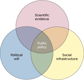 This Venn diagram shows three circles. One is labeled �Scientific evidence,� another is labeled �Social infrastructure,� and the third is labeled �Political will.� The area where all three circles intersect is labeled �Public policy.�