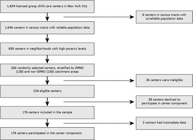 Flow chart