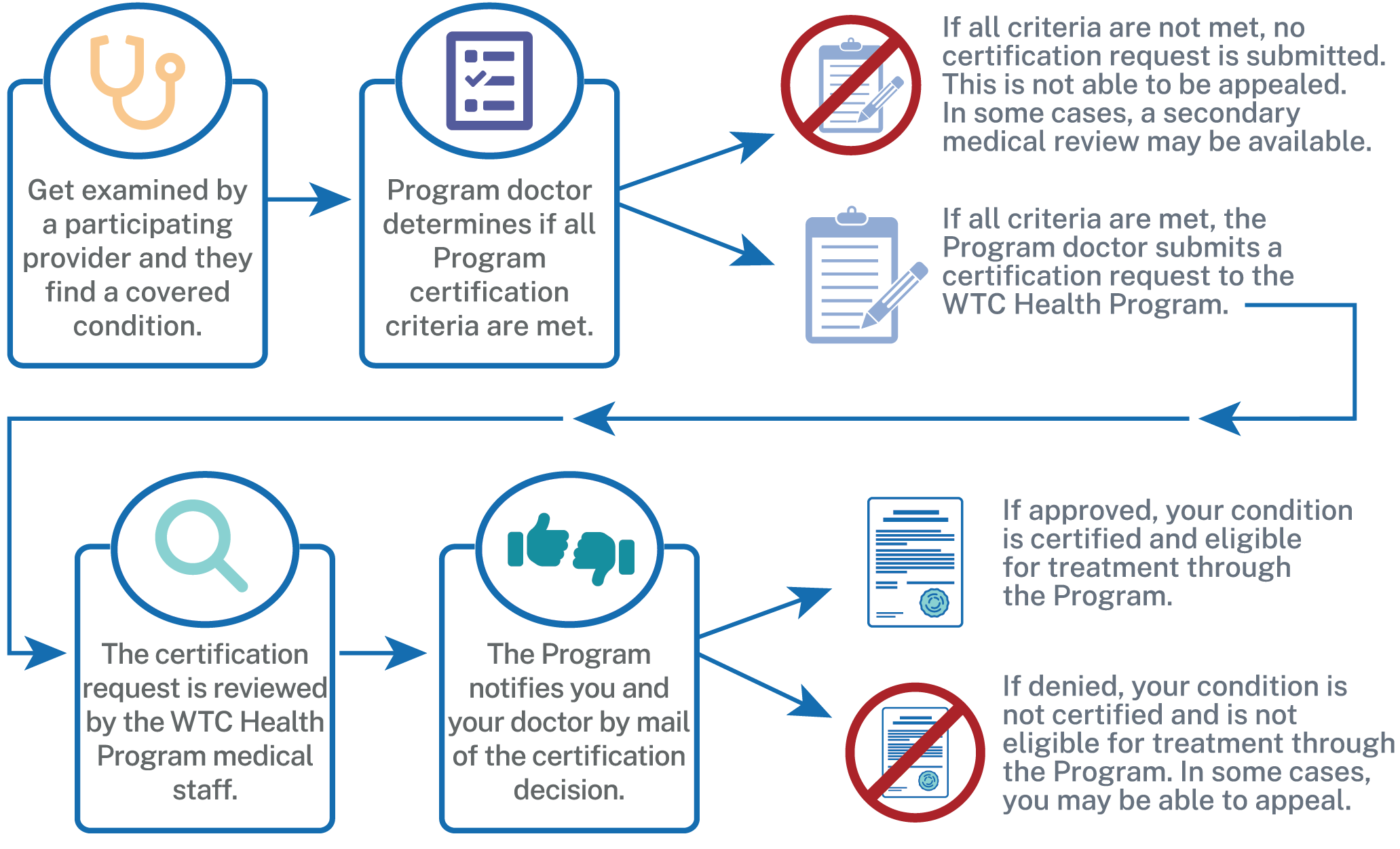 Flow chart image of Certification Process. Long description follows
1. Get examined by a participating provider and they find a covered condition
2. Program doctor determines of all Program certification criteria are met.
     a. If all criteria are not met, no certification request is submitted. This is not able to be appealed. In some cases, a secondary medical review may be available. Flow ends.
     b. If all criteria are met, the Program doctor submits a certification request to the WTC Health Program.
3. The certification request is reviewed by the WTC Health Program medical staff.
4. The Program notifies you and your doctor by mail of the certification decision
     a. If approved, your condition is certified and eligible for treatment through the Program.
     b. If denied, your condition is not certified and is not eligible for treatment through the Program. In some cases, you may be able to appeal.