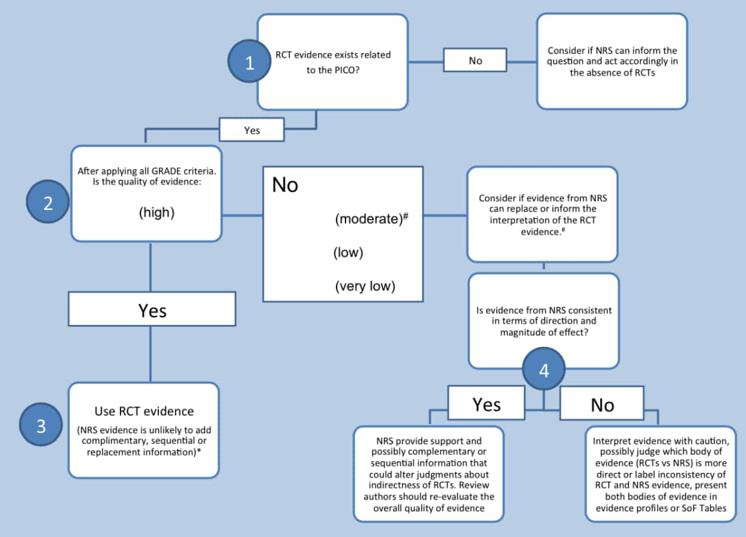 Figure 10. Steps that systematic review authors might follow when considering NRS evidence (adapted)