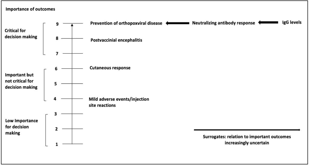 Figure 2. Theoretical example of Listing and Ranking Outcomes using the modified Delphi Process...