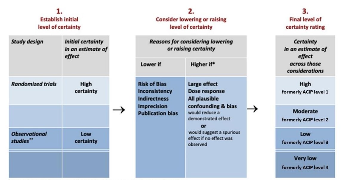 Chapter 7 Figure 5 grade criteria for assessing the type or certainty of evidence (adapted)