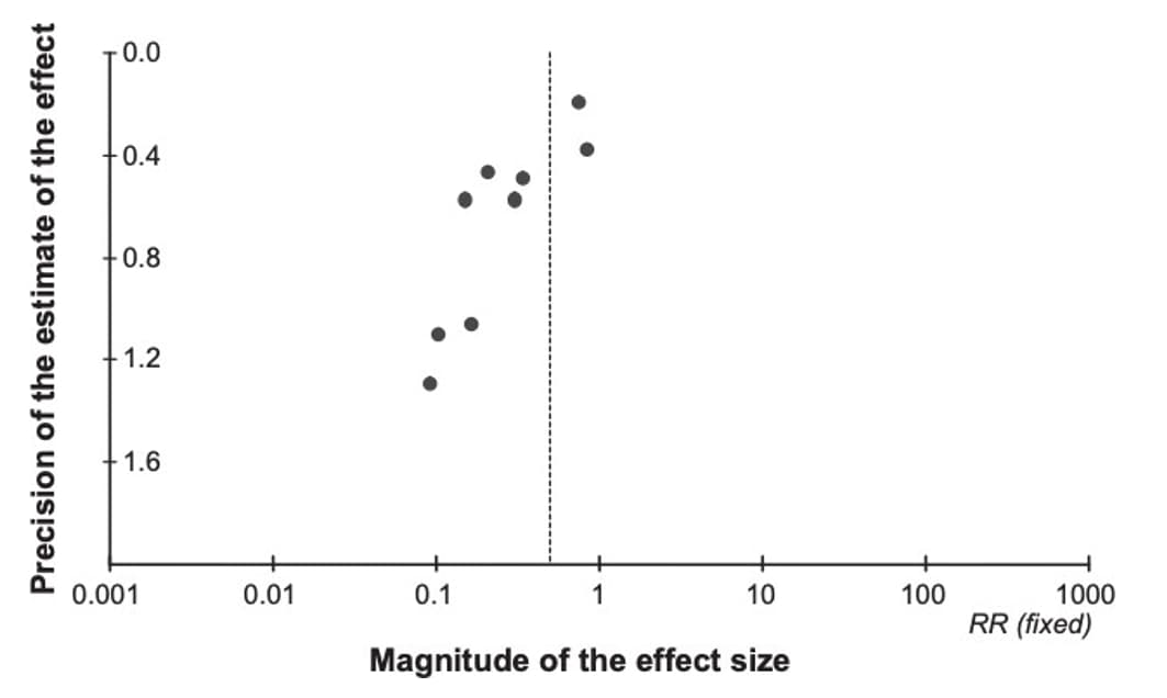 Figure 8. Example of a funnel plot with suspicion of publication bias