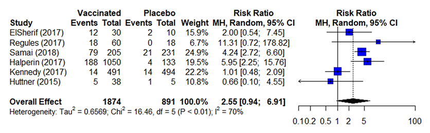 Table 3a. Estimates of effect for RCTs included in analysis for outcome of incidence of arthralgia (0-42 days)