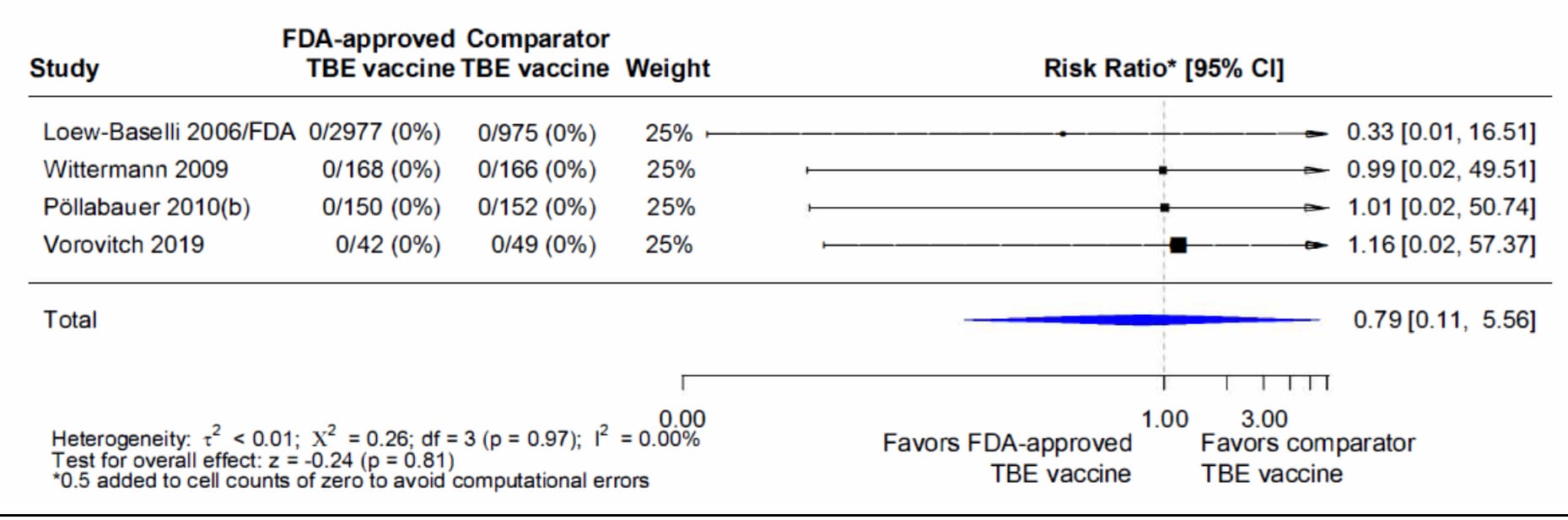 Pooled risk ratios computed using the random effects model.