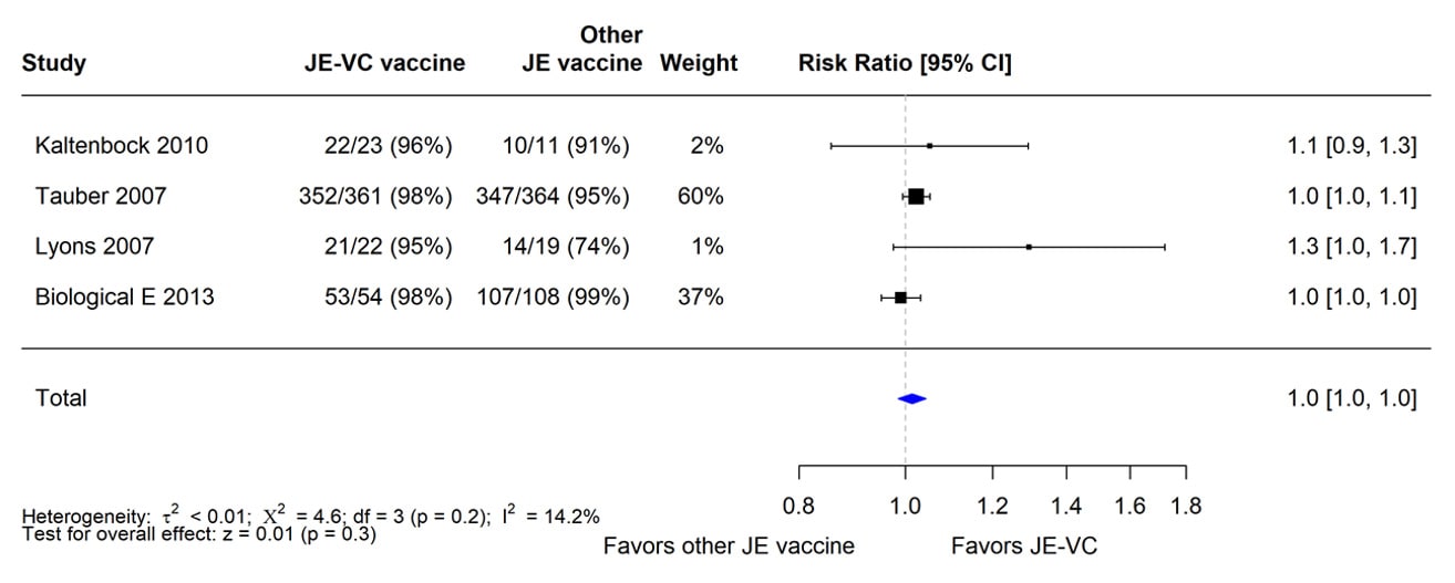 A table of the pooled risk for the JE-VC vaccine.