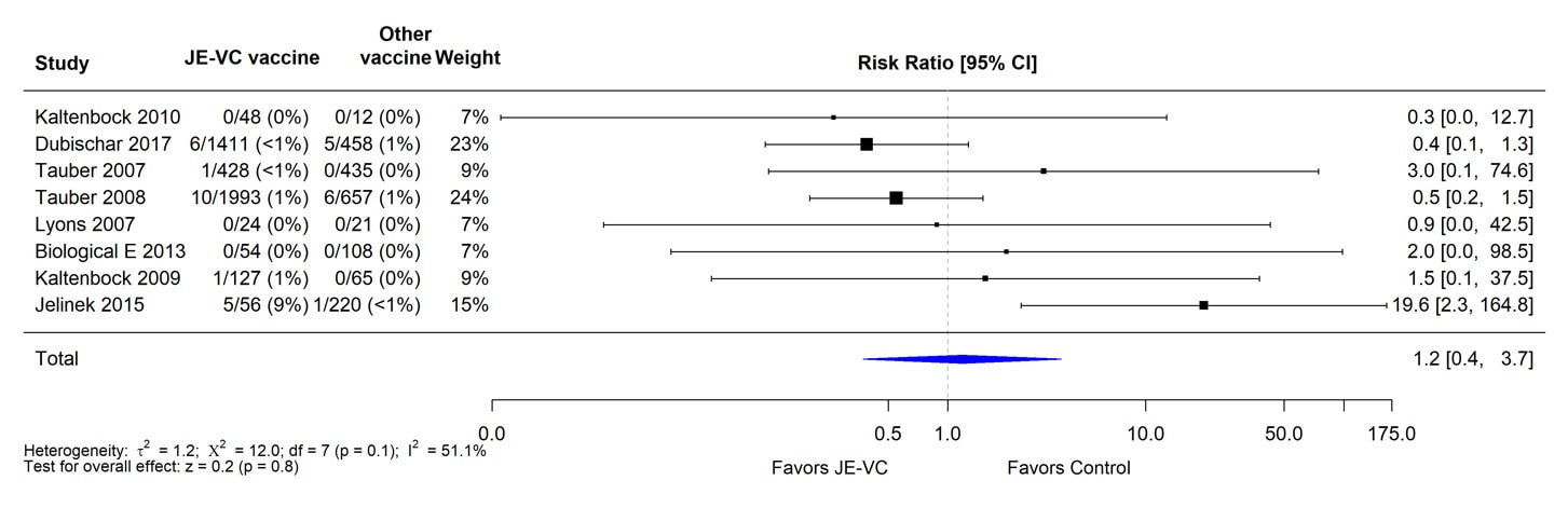 A table showing evidence for JE-VC vaccine.