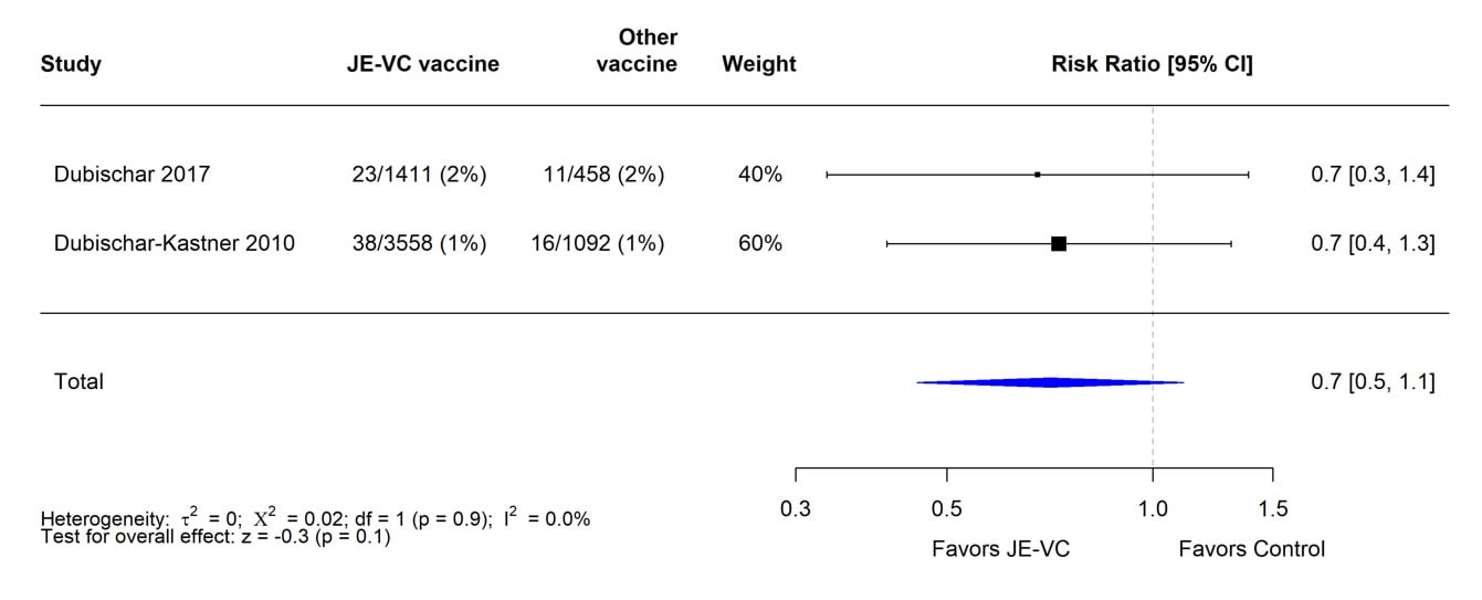 A table with evidence supporting the JE-VC vaccine.