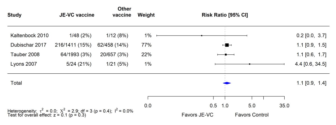 A table showing evidence for the JE-VC vaccine.