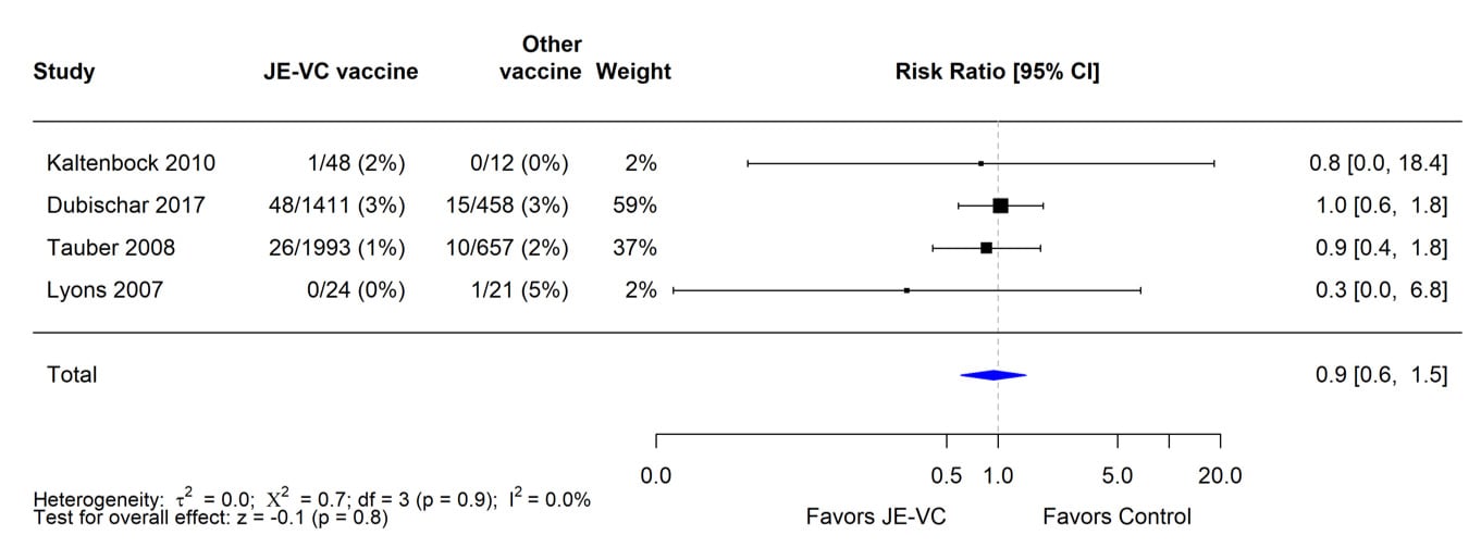 A table showing evidence for the JE-VC vaccine.