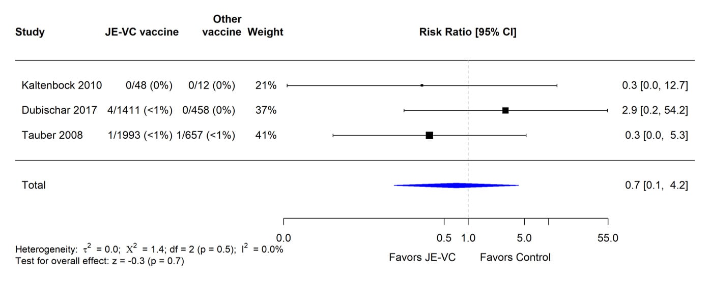 A table showing evidence of the JE-VC vaccine in randomized trials.