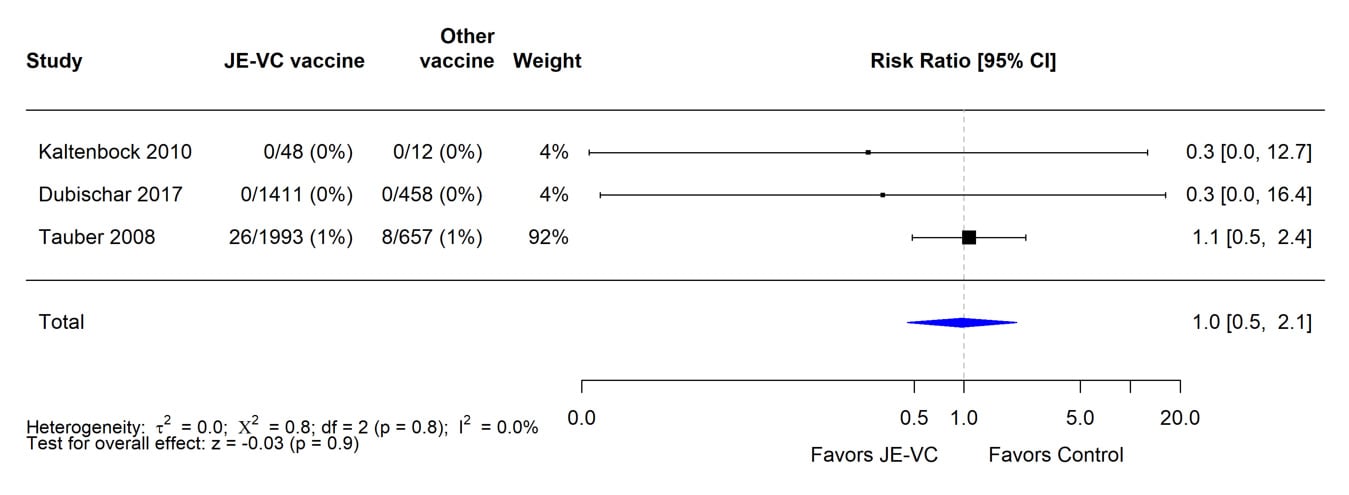 A table showing evidence of the JE-VC vaccine