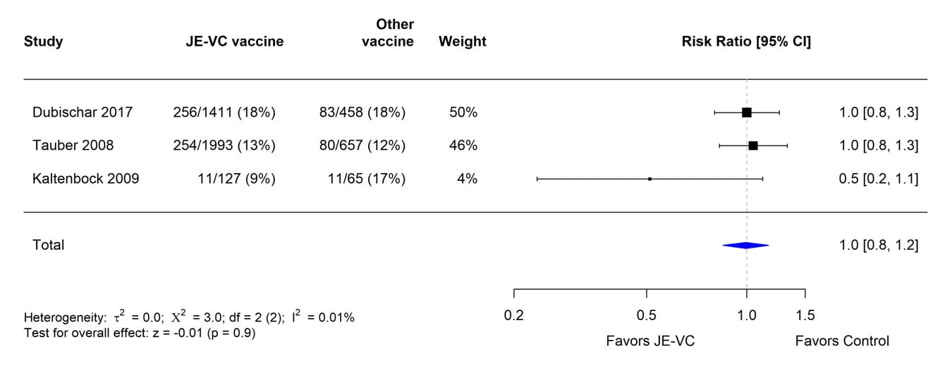 A table supporting evidence of the JE-VC vaccine in randomized controlled trials.