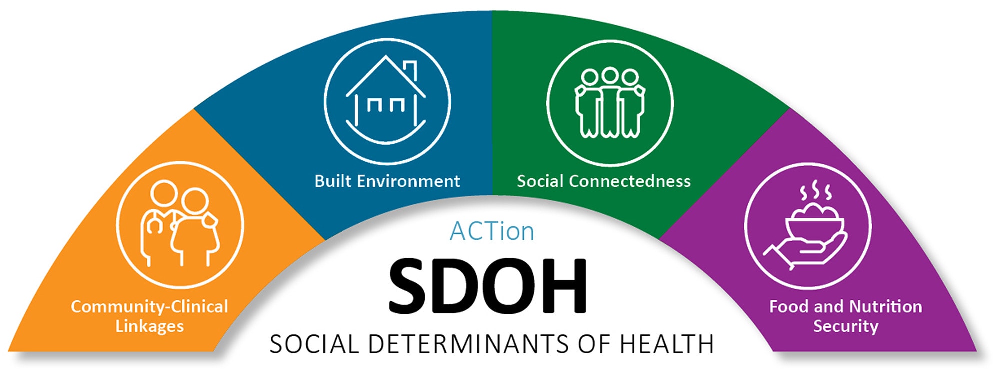 Rainbow graphic depicting the four NCCDPHP SDOH domains for the Social Determinants of Health ACTion plan.