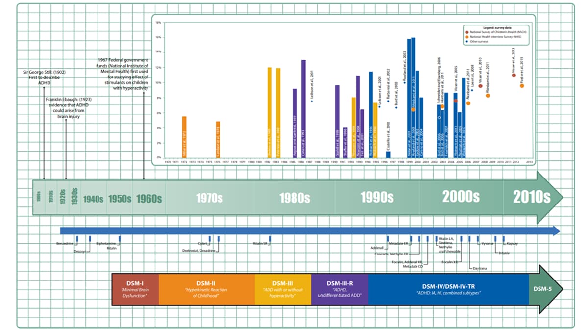Image of the history of ADHD throughout the years.