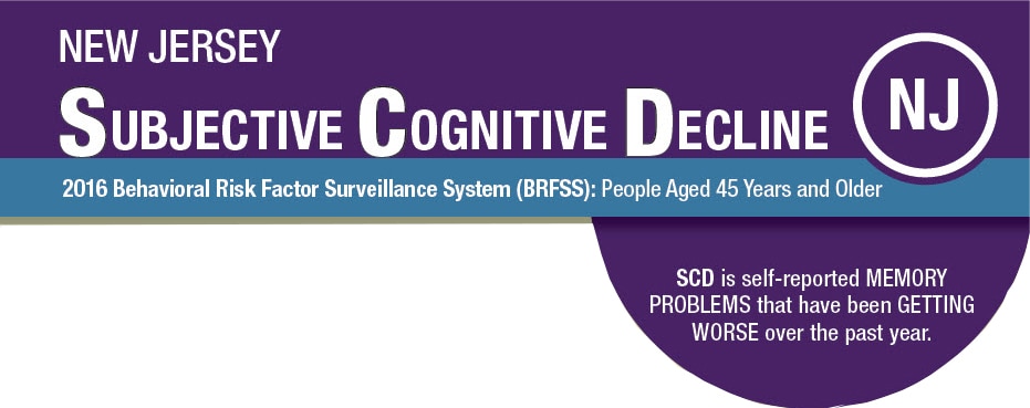New Jersey Subjective Cognitive Decline 2016 BRFSS SCD is self-reported MEMORY PROBLEMS that have been GETTING WORSE over the past year.
