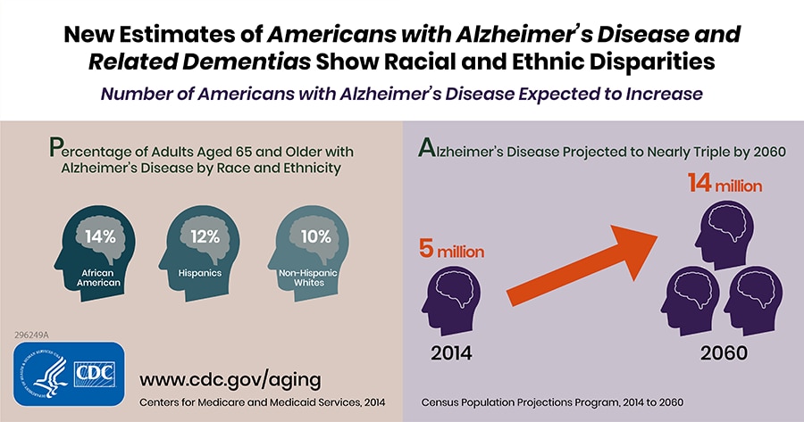 Infographic illustrating that new estimates of American's with Alzheimer's disease and related dementias show racial and ethnic disparities