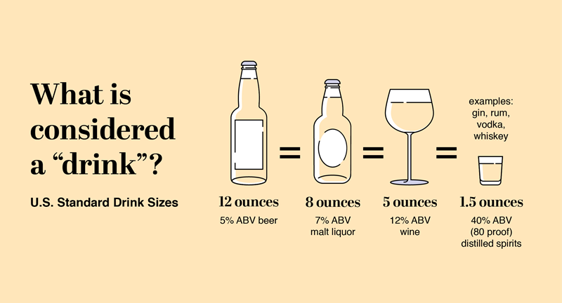 Infographic showing that beer, malt liquor, wine, and a shot of certain types of alcohol are considered 1 standard drink.