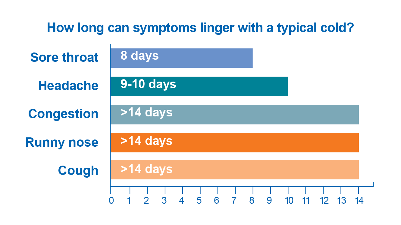 You've heard of long COVID, but did you know there might also be a long  cold?