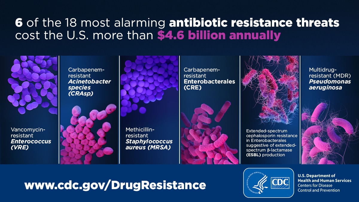 Antibiotic Resistance Threats Cost 4.6 Billion Dollars Annually
