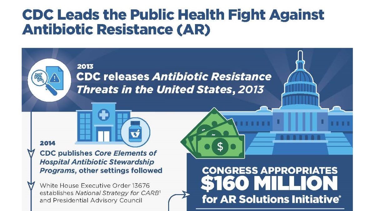 CDC Leads the Public Health Fight Against Antimicrobial Resistance