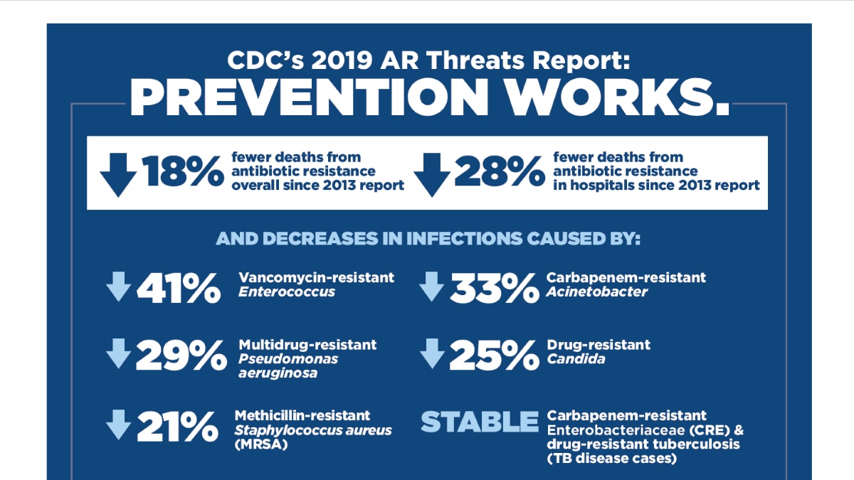 CDC's 2019 AR Threats Report: Prevention Works