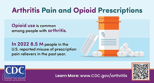 Arthritis Pain and Opioid Prescriptions Opioid use is common among people with arthritis. In 2022, 8.5 M people in the U.S. reported misuse of prescription pain relievers in the past year.