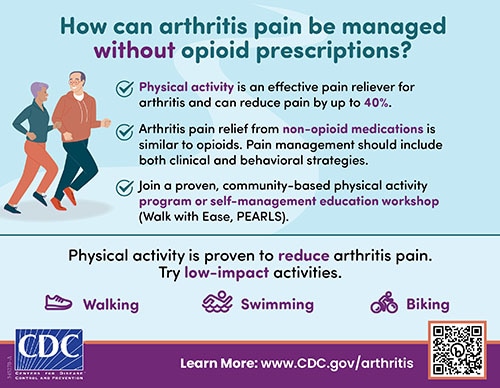 How can arthritis pain be managed without opioid prescriptions? Physical activity is an effective pain reliever for arthritis and can reduce pain by up to 40%. Arthritis pain relief from non-opioid medications is similar to opioids. Pain management should include both clinical and behavioral strategies. Join a proven, community-based physical activity program or self-management education workshop. Physical activity is proven to reduce arthritis pain. Try low-impact activities.