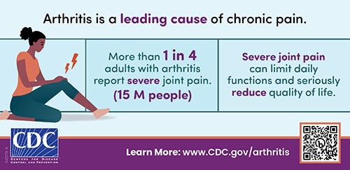 Arthritis is a leading cause of chronic pain. More than 1 in 4 adults with arthritis report severe joint pain. Severe joint pain can limit daily functions and seriously reduce quality of life.