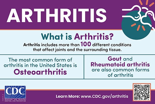 ARTHRITIS What is Arthritis? Arthritis includes more than 100 different conditions that affect joints and the surrounding tissue. The most common form of arthritis in the United States is Osteoarthritis. Gout and Rheumatoid arthritis are also common forms of arthritis.