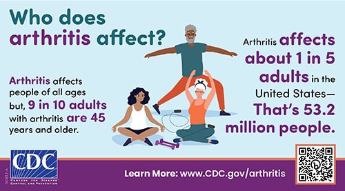 Who does arthritis affect? Arthritis affects people of all ages but, 9 in 10 adults with arthritis are 45 years and older. Arthritis affects about 1 in 5 adults in the United States— That's 53.2 million people.