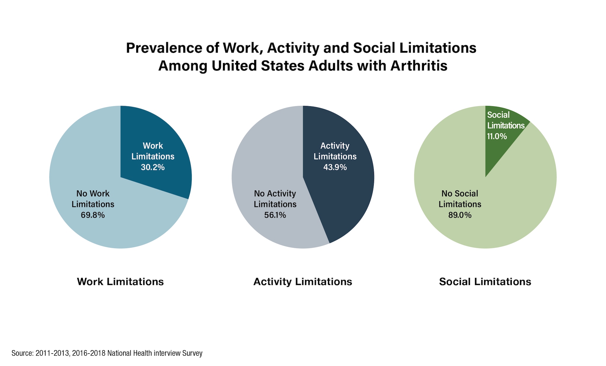 Prevalence of Work, Activity and Social Limitations Among United States Adults with Arthritis