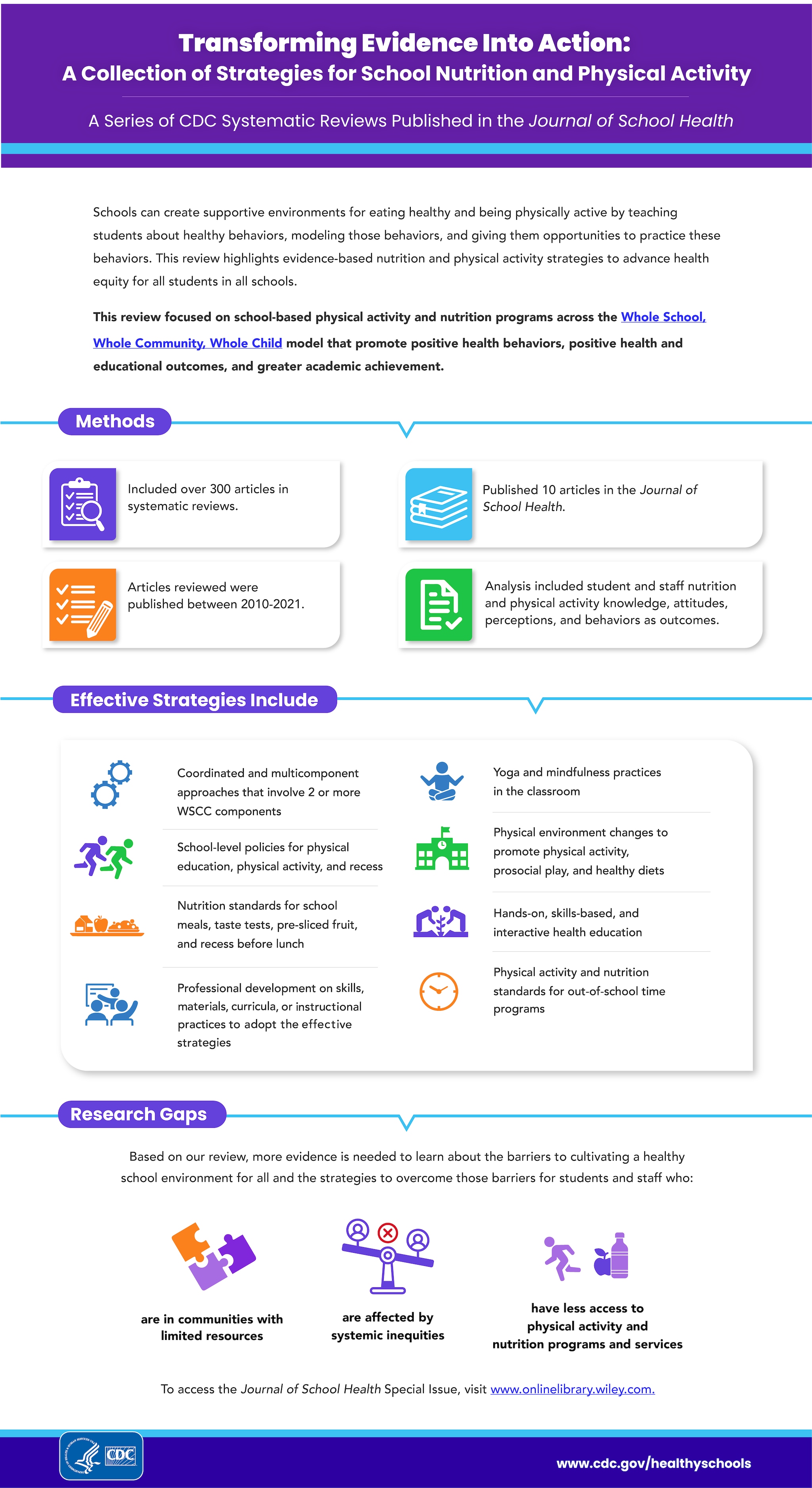 A poster with content about the methods, strategies and research gaps for school nutrition and physical activity.