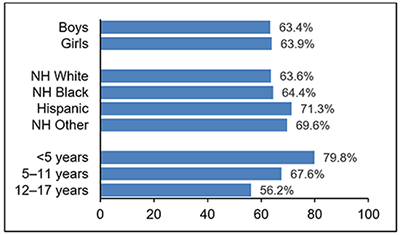 AsthmaStats_FluVaccinationChildren_graph Percentage of Flu Vaccination among Children aged 0-17 years with Asthma, by Sex, Race/Ethnicity, and Age Group