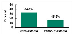 adult_asthma_bar_graph adult asthma bar graph
