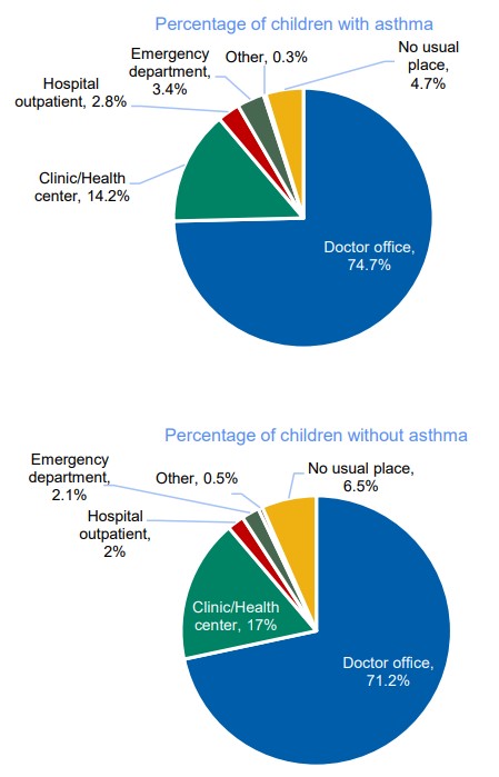 erWithAsthma-lg pie graph showing er visits of children with and without asthma