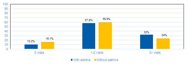 healthCareVisits health care visits graph
