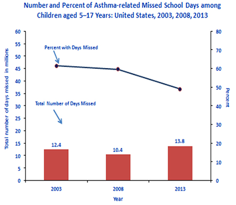 missed_days_chart.jpg chart showing Number and Percent of Asthma-related Missed School Days among Children aged 5-17 Years: United States, 2003, 2008, 2013