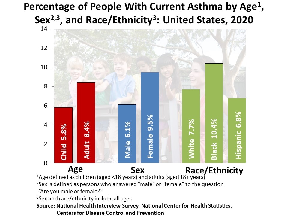 50 Shocking Facts Asthma Prevalence Among Global Population 2024