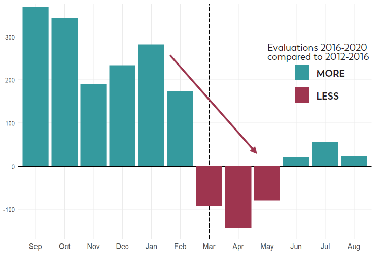 Gráfico de barras mostrando la prevalencia de evaluaciones 6 meses antes y 6 meses después de la pandemia.