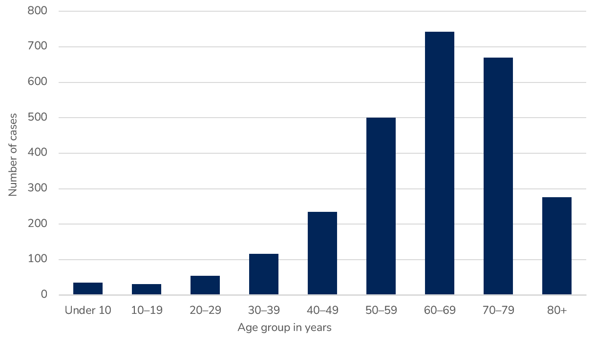 Number of reported cases of babesiosis, by age group in years, 2021