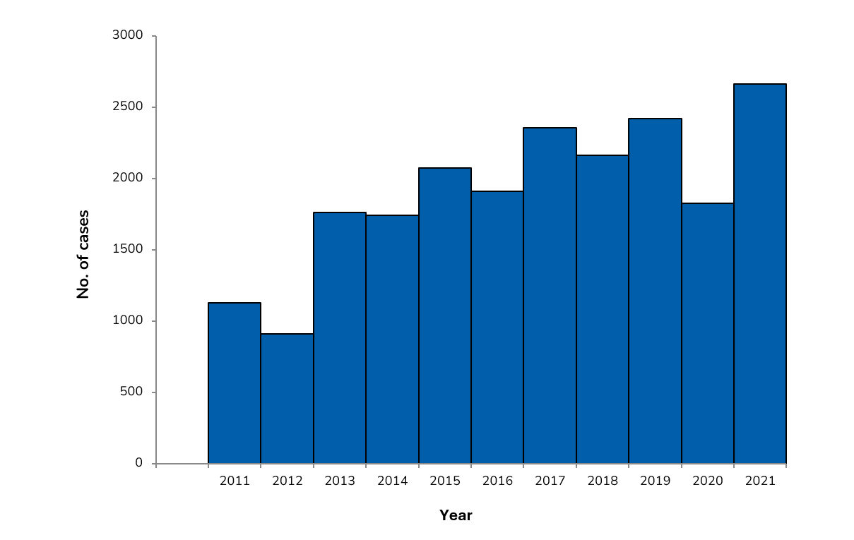Number of reported cases of babesiosis, by year, 2011-2021