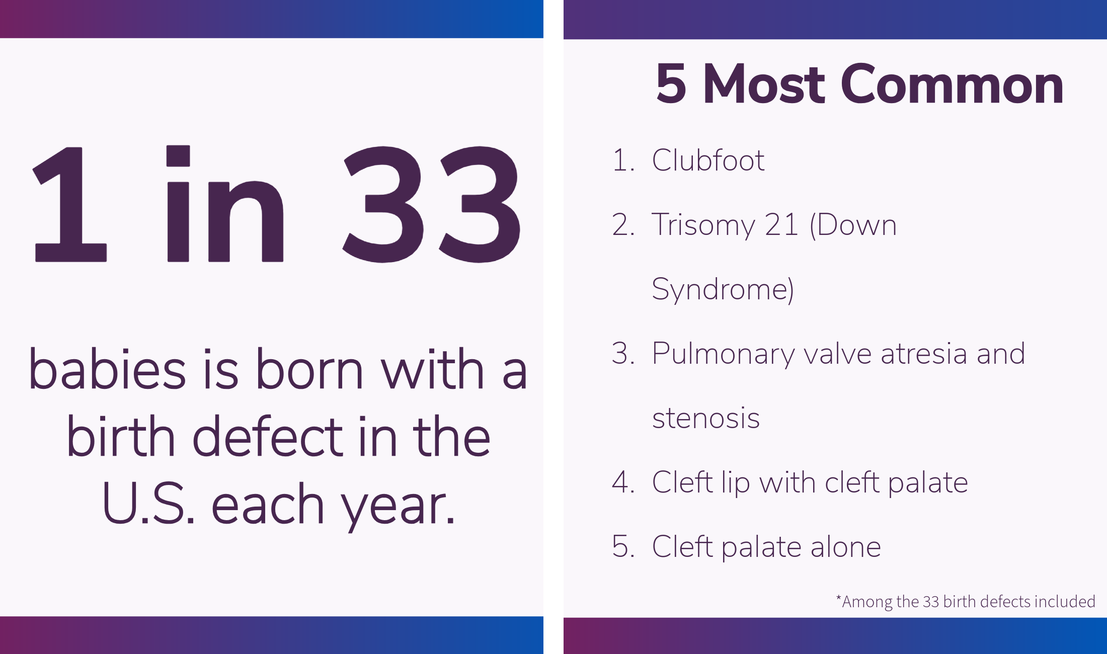 Infographic with text that reads "1 in 33 babies is born with a birth defect in the U.S. each year" and a list of the 5 Most Common defects