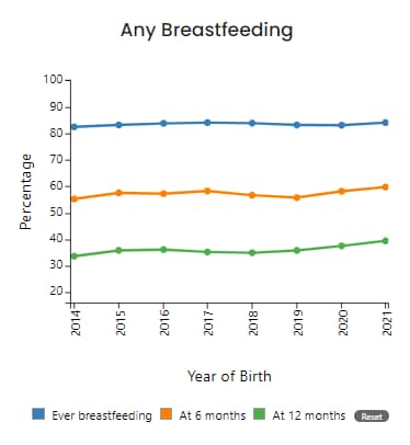 Line graph by birth year of the percentage of U.S. children receiving any breastfeeding from 2014 to 2021.