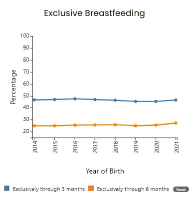 Line graph by birth year of the percentage of U.S. children exclusively breastfed from 2014 to 2021.