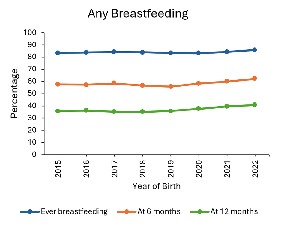 Line graph by birth year of the percentage of U.S. children receiving any breastfeeding from 2015 to 2022.