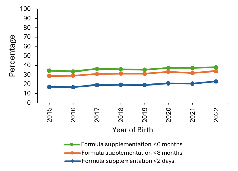 Data visualization by birth year of the percentage of U.S. children breastfed and supplemented with infant formula from 2015 to 2022